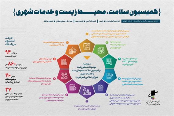 گزارش عملکرد کمیسیون سلامت، محیط زیست و خدمات شهری شورای اسلامی شهر تهران 